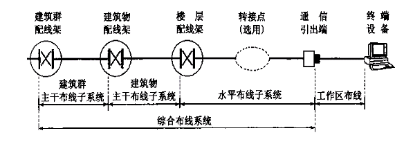 综合布线系统结构